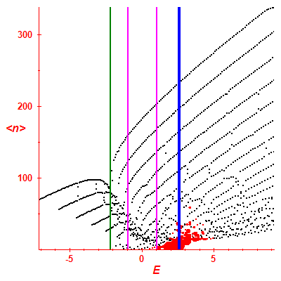 Peres lattice <N>